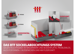 Sockelabdichtungssystem